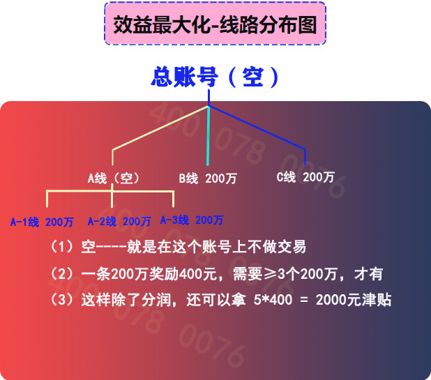 线路数量