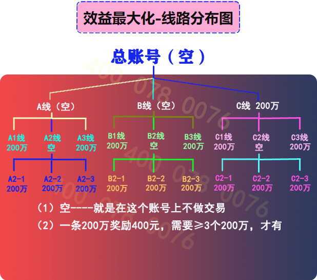 代理3000万交易额--线路布局