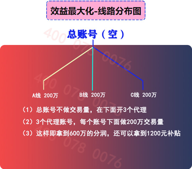 代理600万线路布局